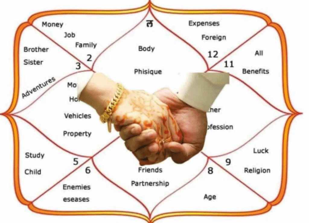 A marriage is a thing of beauty. Kundli matching, individual chart compatibilities, and general characteristics can help that beauty come to the forefront. 